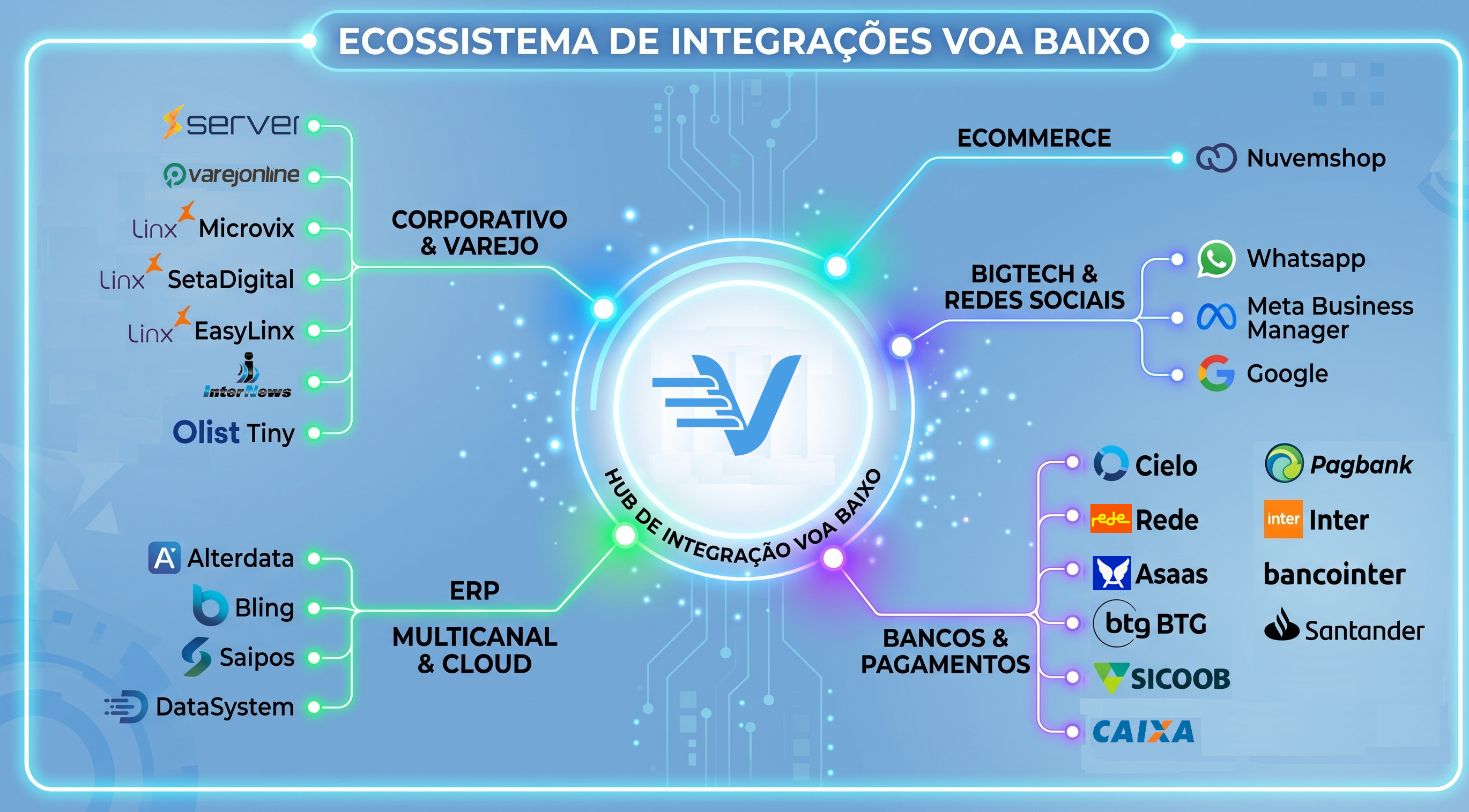 Ecossistema de integrações VoaBaixo: ERPs, ecommerce, big techs e bancos
